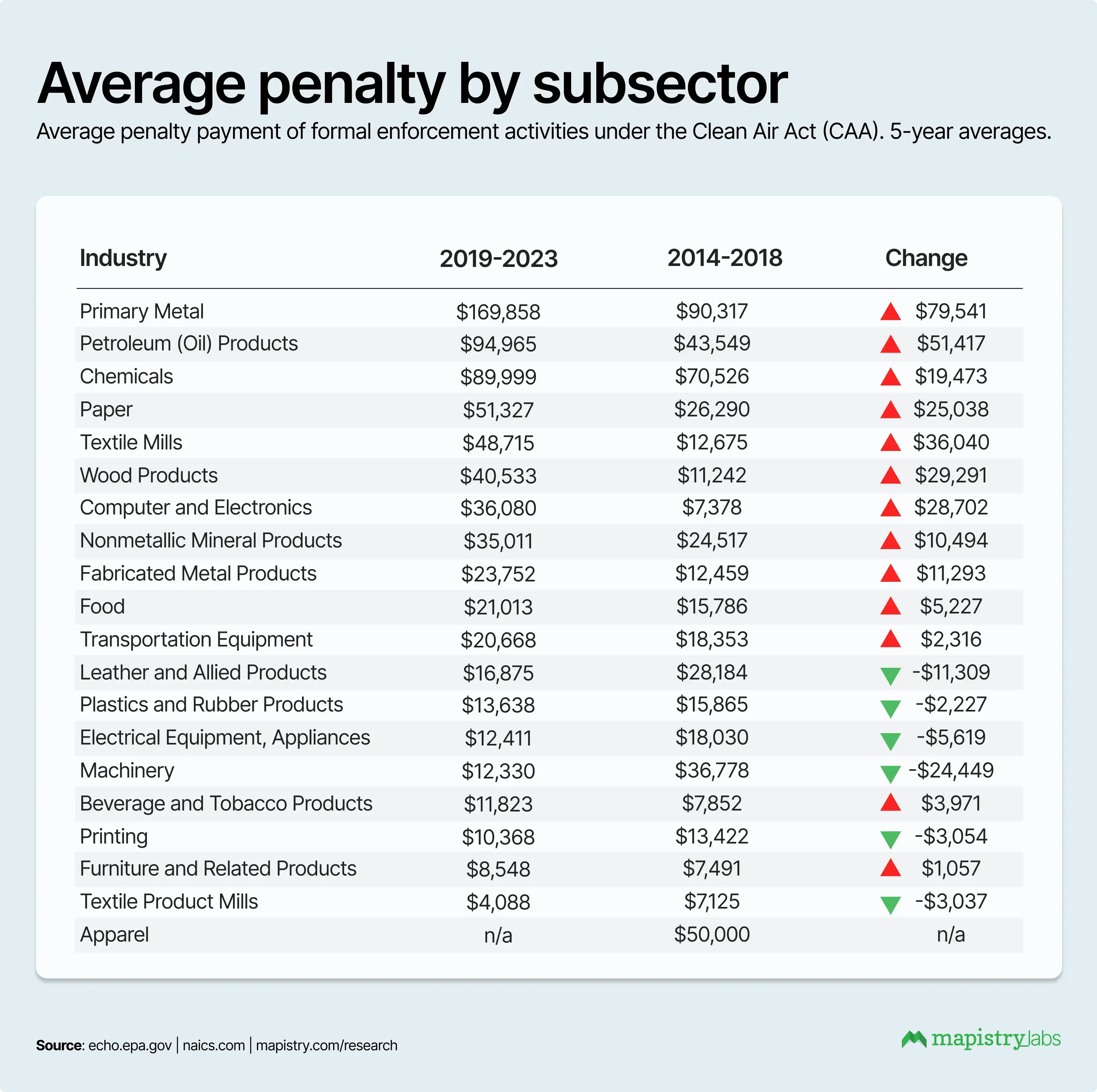 Average fines by subsector