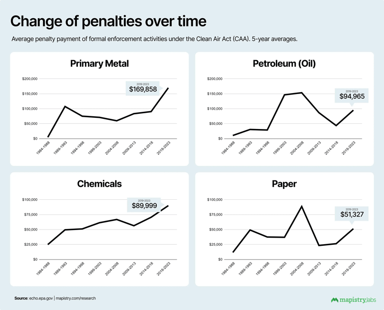 Average penalty - industry