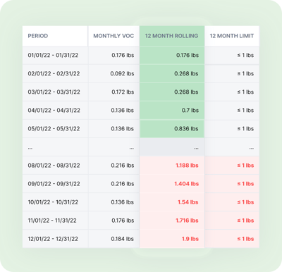 Screenshot showing Monthly VOC calculations with a 12 month rolling average